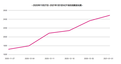 NCFI走勢情況
