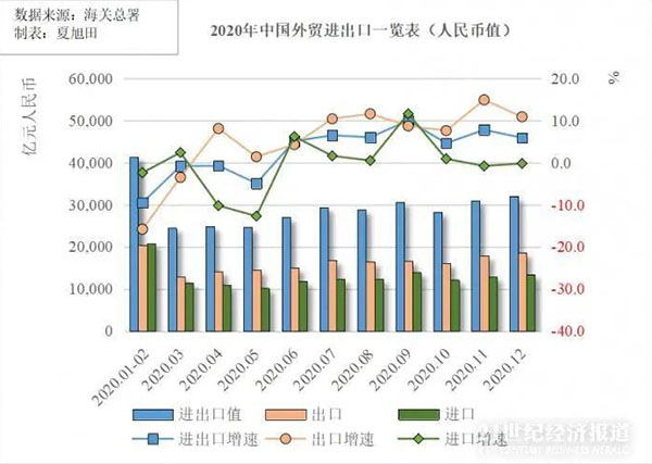 全球制造業(yè)回流中國(guó)，造就了中國(guó)制造出口貿(mào)易創(chuàng)新了歷史記錄，人民幣32.16萬(wàn)億元