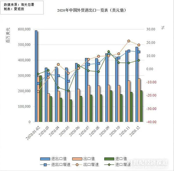 貿(mào)易出口額為17.93萬(wàn)億元，同比增長(zhǎng)4%