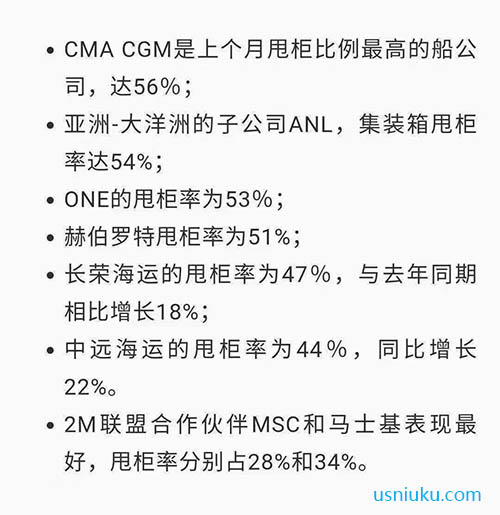 MA CGM (達(dá)飛輪船)2021年4月份甩柜比例最高，達(dá)到56%。