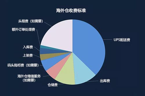 海外倉怎么收費標準？