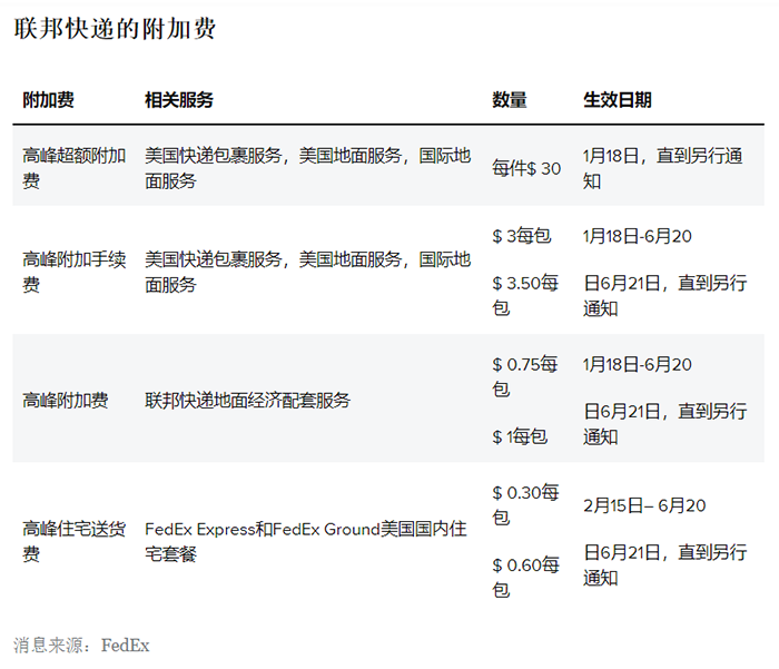 6月21日起再次上調(diào)附加費！