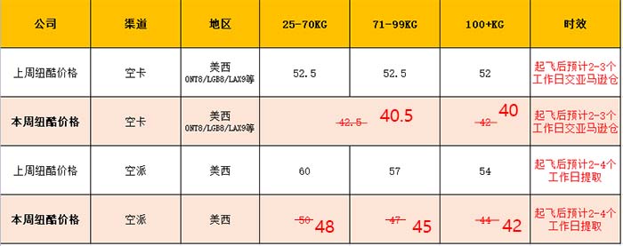 紐酷空卡價格40元/KG，直降12元