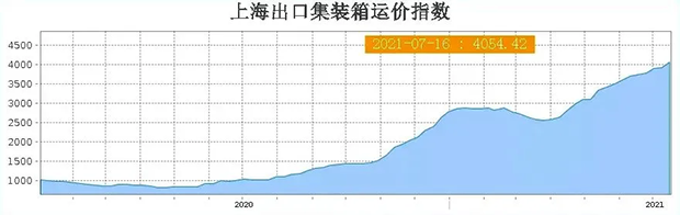 海運(yùn)運(yùn)價(jià)指數(shù)首次突破4000點(diǎn)大關(guān)！